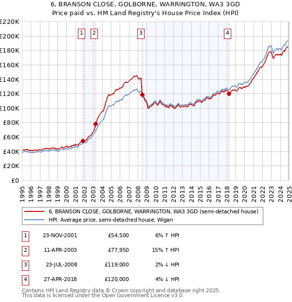 6, BRANSON CLOSE, GOLBORNE, WARRINGTON, WA3 3GD: Price paid vs HM Land Registry's House Price Index