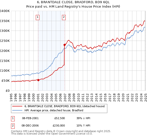 6, BRANTDALE CLOSE, BRADFORD, BD9 6QL: Price paid vs HM Land Registry's House Price Index