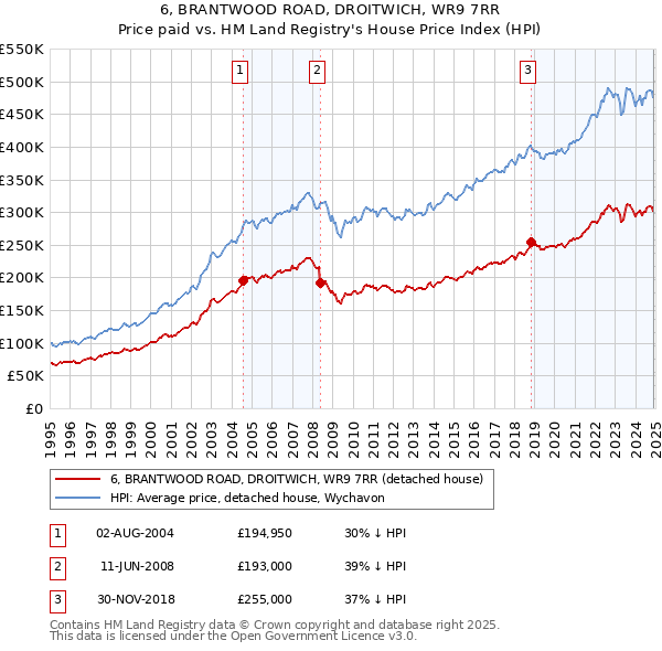 6, BRANTWOOD ROAD, DROITWICH, WR9 7RR: Price paid vs HM Land Registry's House Price Index