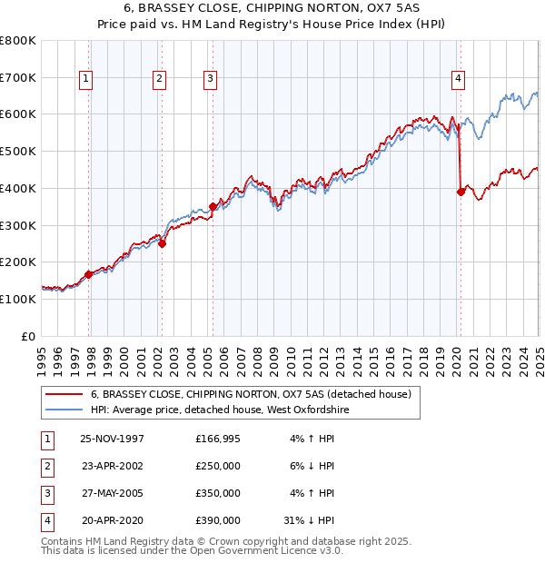 6, BRASSEY CLOSE, CHIPPING NORTON, OX7 5AS: Price paid vs HM Land Registry's House Price Index