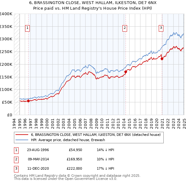 6, BRASSINGTON CLOSE, WEST HALLAM, ILKESTON, DE7 6NX: Price paid vs HM Land Registry's House Price Index