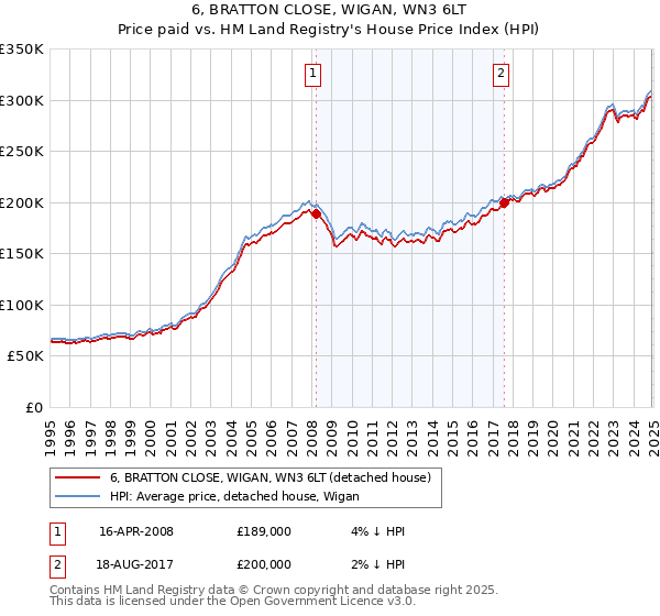 6, BRATTON CLOSE, WIGAN, WN3 6LT: Price paid vs HM Land Registry's House Price Index