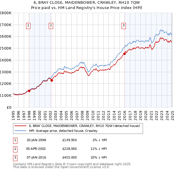 6, BRAY CLOSE, MAIDENBOWER, CRAWLEY, RH10 7QW: Price paid vs HM Land Registry's House Price Index