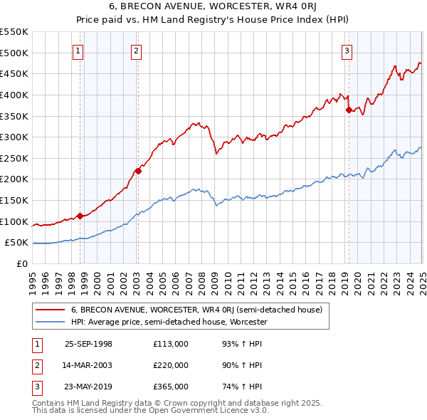 6, BRECON AVENUE, WORCESTER, WR4 0RJ: Price paid vs HM Land Registry's House Price Index