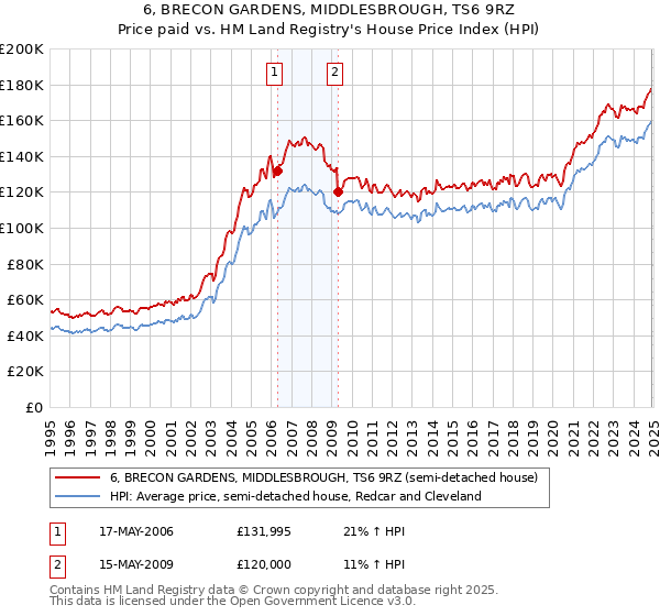 6, BRECON GARDENS, MIDDLESBROUGH, TS6 9RZ: Price paid vs HM Land Registry's House Price Index