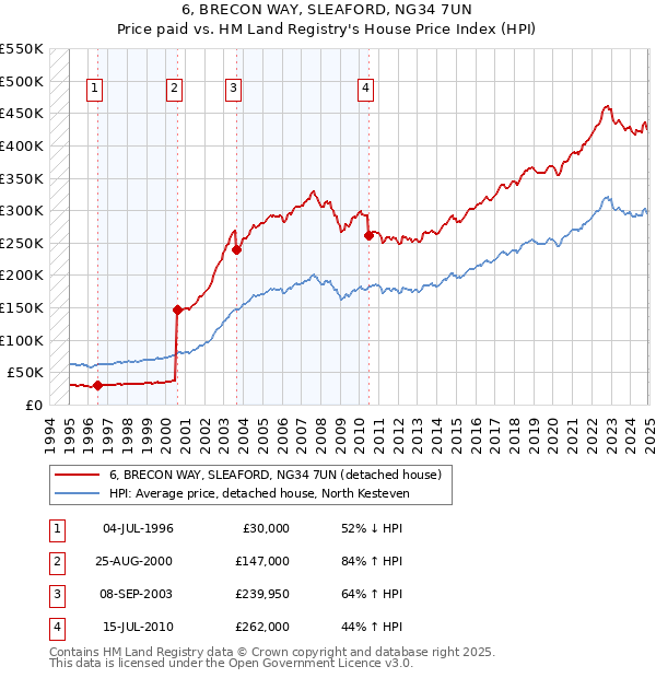 6, BRECON WAY, SLEAFORD, NG34 7UN: Price paid vs HM Land Registry's House Price Index