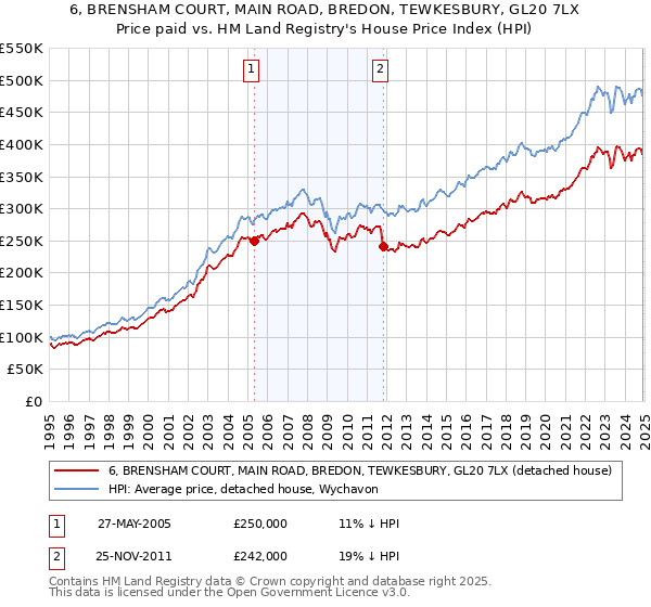 6, BRENSHAM COURT, MAIN ROAD, BREDON, TEWKESBURY, GL20 7LX: Price paid vs HM Land Registry's House Price Index