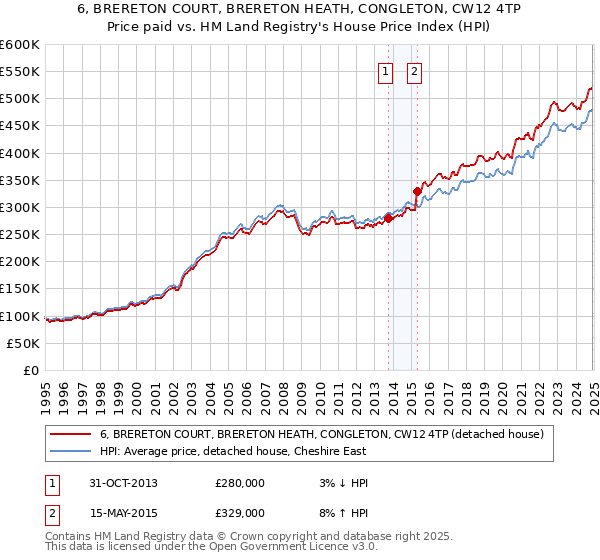 6, BRERETON COURT, BRERETON HEATH, CONGLETON, CW12 4TP: Price paid vs HM Land Registry's House Price Index