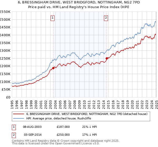 6, BRESSINGHAM DRIVE, WEST BRIDGFORD, NOTTINGHAM, NG2 7PD: Price paid vs HM Land Registry's House Price Index