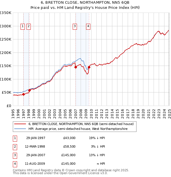 6, BRETTON CLOSE, NORTHAMPTON, NN5 6QB: Price paid vs HM Land Registry's House Price Index