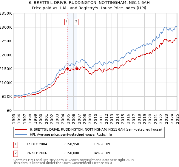 6, BRETTSIL DRIVE, RUDDINGTON, NOTTINGHAM, NG11 6AH: Price paid vs HM Land Registry's House Price Index