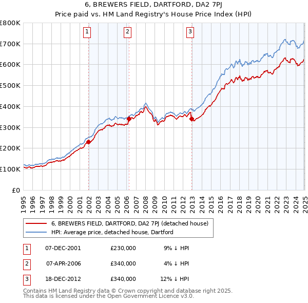 6, BREWERS FIELD, DARTFORD, DA2 7PJ: Price paid vs HM Land Registry's House Price Index