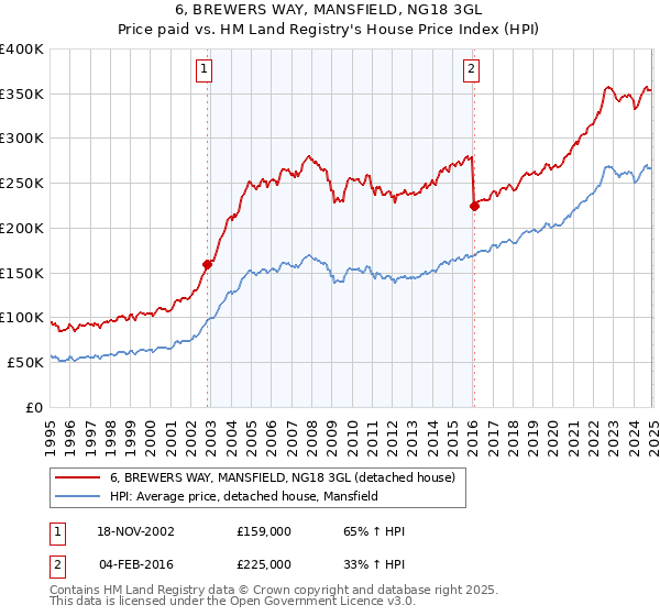 6, BREWERS WAY, MANSFIELD, NG18 3GL: Price paid vs HM Land Registry's House Price Index