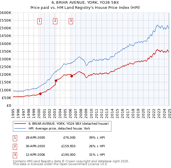 6, BRIAR AVENUE, YORK, YO26 5BX: Price paid vs HM Land Registry's House Price Index