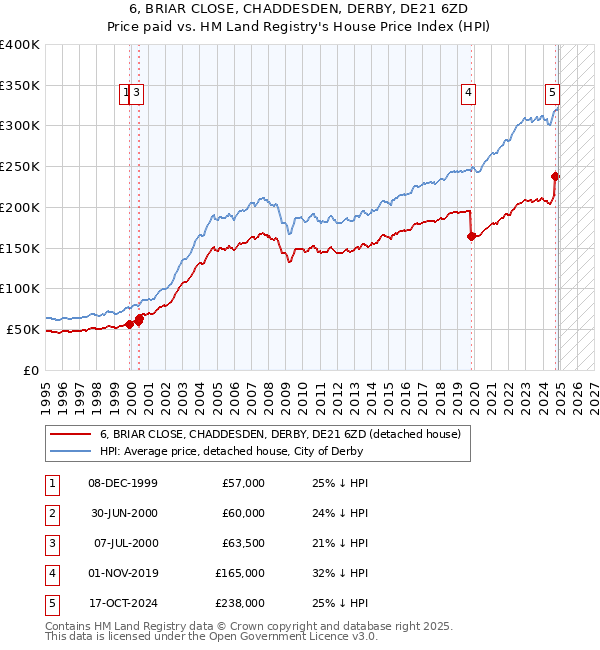 6, BRIAR CLOSE, CHADDESDEN, DERBY, DE21 6ZD: Price paid vs HM Land Registry's House Price Index