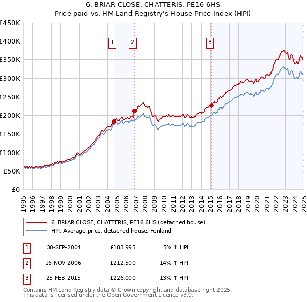 6, BRIAR CLOSE, CHATTERIS, PE16 6HS: Price paid vs HM Land Registry's House Price Index