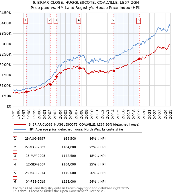 6, BRIAR CLOSE, HUGGLESCOTE, COALVILLE, LE67 2GN: Price paid vs HM Land Registry's House Price Index