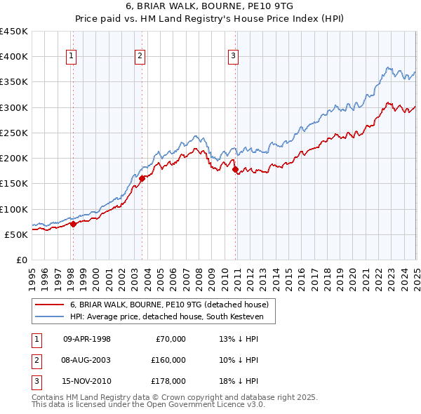 6, BRIAR WALK, BOURNE, PE10 9TG: Price paid vs HM Land Registry's House Price Index