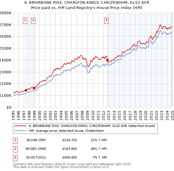 6, BRIARBANK RISE, CHARLTON KINGS, CHELTENHAM, GL52 6XR: Price paid vs HM Land Registry's House Price Index