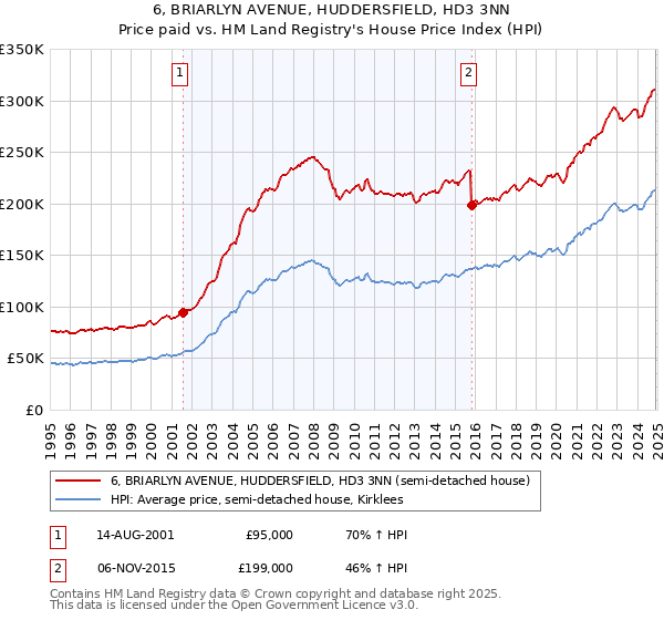 6, BRIARLYN AVENUE, HUDDERSFIELD, HD3 3NN: Price paid vs HM Land Registry's House Price Index