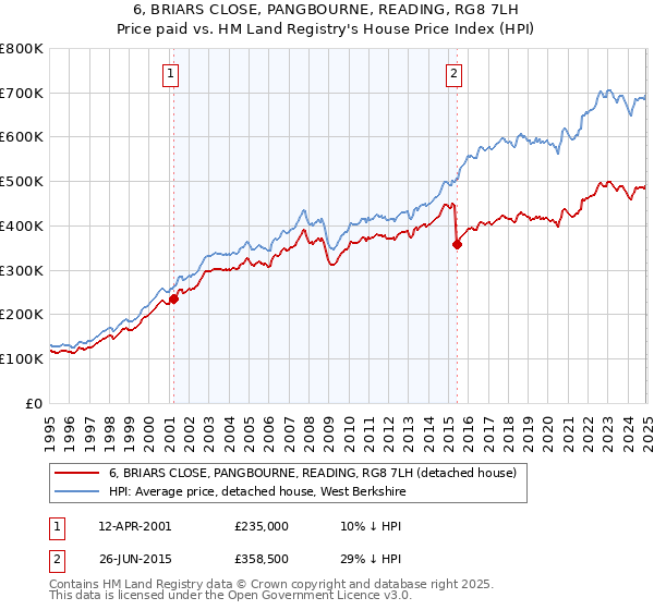 6, BRIARS CLOSE, PANGBOURNE, READING, RG8 7LH: Price paid vs HM Land Registry's House Price Index