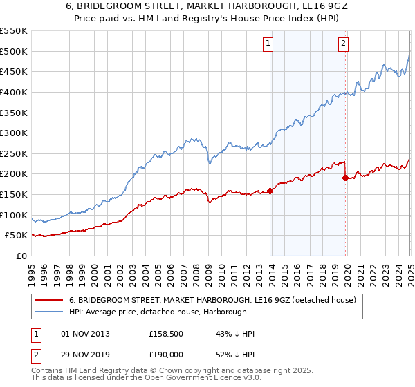 6, BRIDEGROOM STREET, MARKET HARBOROUGH, LE16 9GZ: Price paid vs HM Land Registry's House Price Index