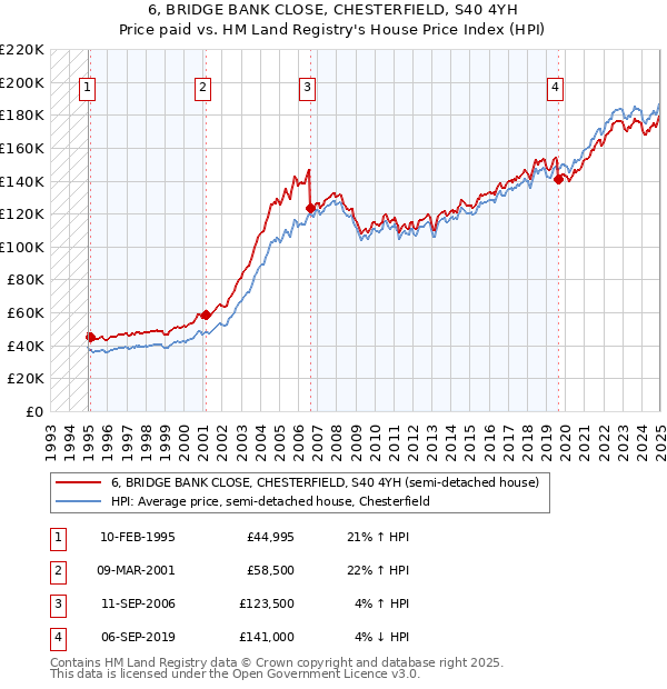 6, BRIDGE BANK CLOSE, CHESTERFIELD, S40 4YH: Price paid vs HM Land Registry's House Price Index
