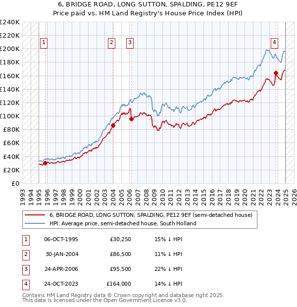 6, BRIDGE ROAD, LONG SUTTON, SPALDING, PE12 9EF: Price paid vs HM Land Registry's House Price Index