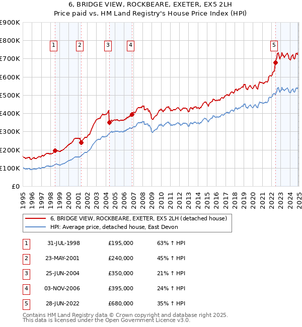6, BRIDGE VIEW, ROCKBEARE, EXETER, EX5 2LH: Price paid vs HM Land Registry's House Price Index