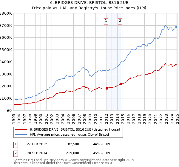 6, BRIDGES DRIVE, BRISTOL, BS16 2UB: Price paid vs HM Land Registry's House Price Index