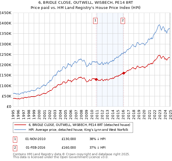 6, BRIDLE CLOSE, OUTWELL, WISBECH, PE14 8RT: Price paid vs HM Land Registry's House Price Index