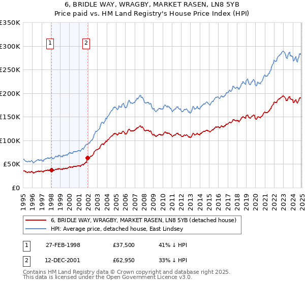 6, BRIDLE WAY, WRAGBY, MARKET RASEN, LN8 5YB: Price paid vs HM Land Registry's House Price Index
