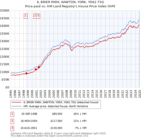 6, BRIER PARK, NAWTON, YORK, YO62 7SG: Price paid vs HM Land Registry's House Price Index