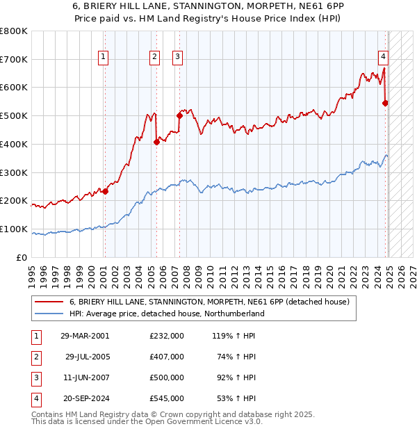 6, BRIERY HILL LANE, STANNINGTON, MORPETH, NE61 6PP: Price paid vs HM Land Registry's House Price Index