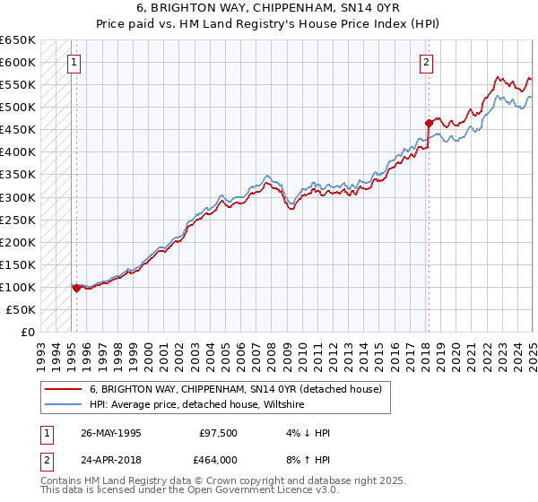 6, BRIGHTON WAY, CHIPPENHAM, SN14 0YR: Price paid vs HM Land Registry's House Price Index