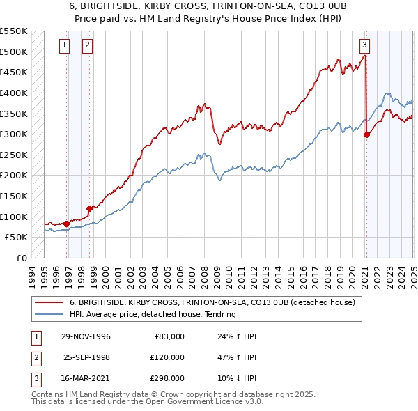 6, BRIGHTSIDE, KIRBY CROSS, FRINTON-ON-SEA, CO13 0UB: Price paid vs HM Land Registry's House Price Index