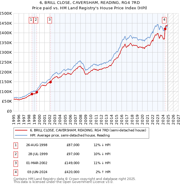 6, BRILL CLOSE, CAVERSHAM, READING, RG4 7RD: Price paid vs HM Land Registry's House Price Index