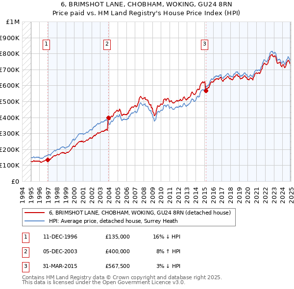 6, BRIMSHOT LANE, CHOBHAM, WOKING, GU24 8RN: Price paid vs HM Land Registry's House Price Index