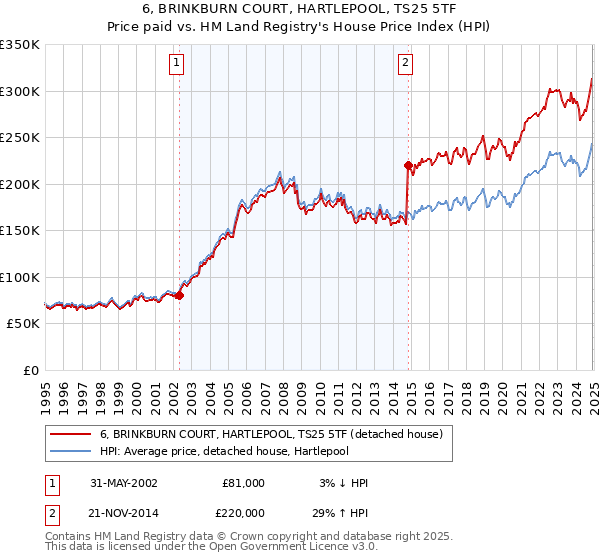 6, BRINKBURN COURT, HARTLEPOOL, TS25 5TF: Price paid vs HM Land Registry's House Price Index