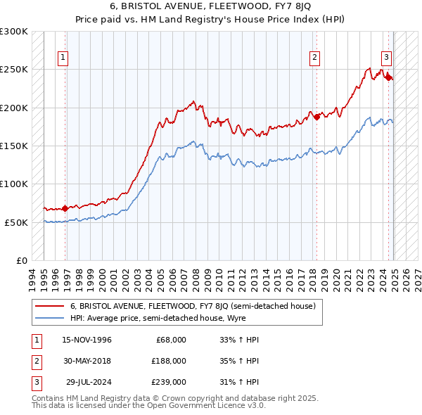 6, BRISTOL AVENUE, FLEETWOOD, FY7 8JQ: Price paid vs HM Land Registry's House Price Index