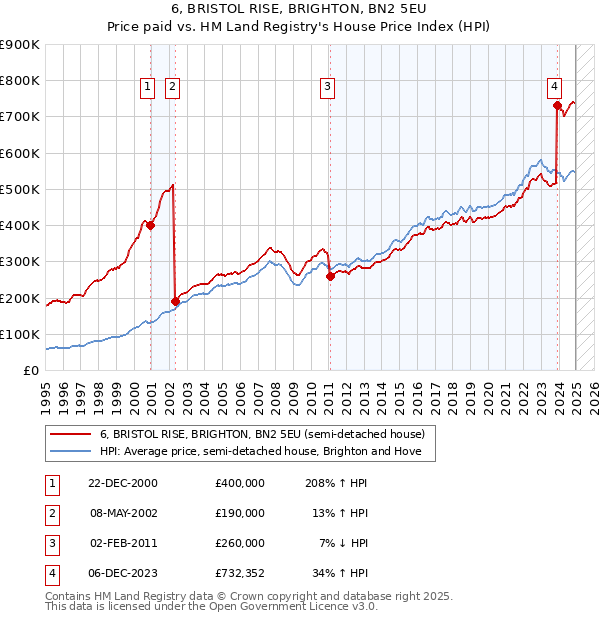 6, BRISTOL RISE, BRIGHTON, BN2 5EU: Price paid vs HM Land Registry's House Price Index