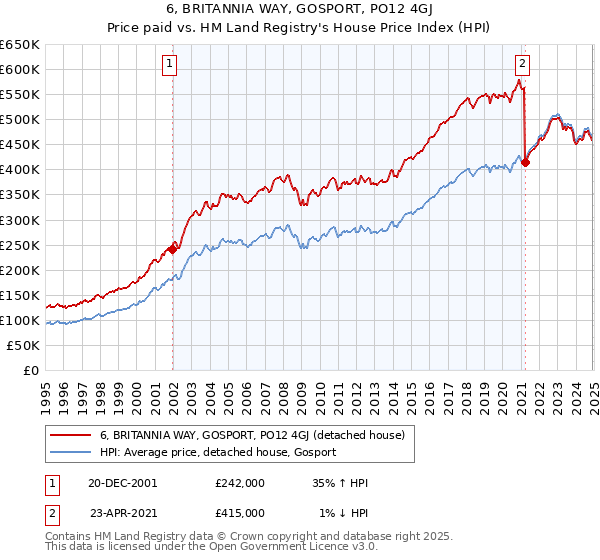 6, BRITANNIA WAY, GOSPORT, PO12 4GJ: Price paid vs HM Land Registry's House Price Index