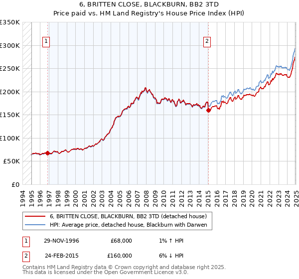 6, BRITTEN CLOSE, BLACKBURN, BB2 3TD: Price paid vs HM Land Registry's House Price Index