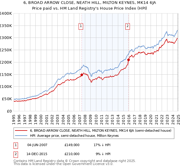 6, BROAD ARROW CLOSE, NEATH HILL, MILTON KEYNES, MK14 6JA: Price paid vs HM Land Registry's House Price Index