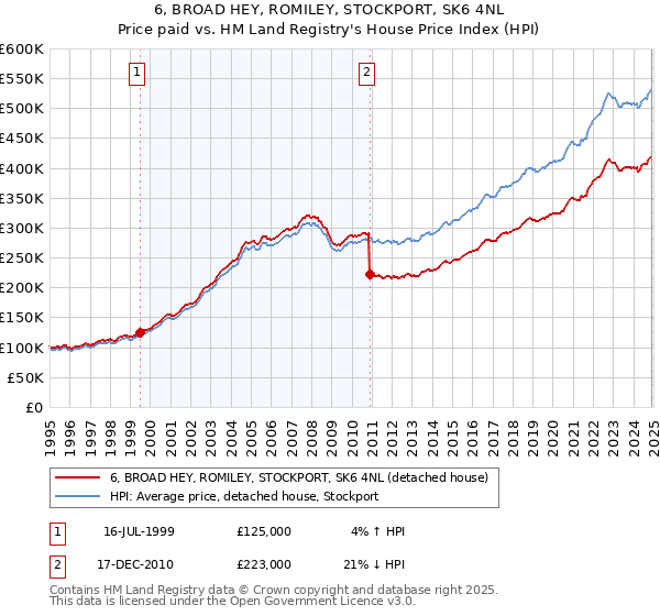 6, BROAD HEY, ROMILEY, STOCKPORT, SK6 4NL: Price paid vs HM Land Registry's House Price Index