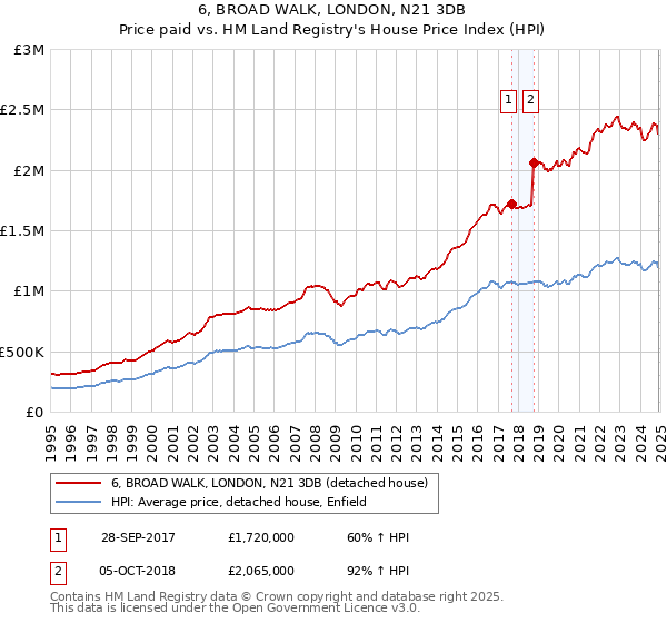 6, BROAD WALK, LONDON, N21 3DB: Price paid vs HM Land Registry's House Price Index