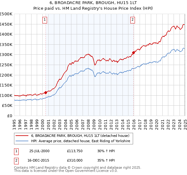 6, BROADACRE PARK, BROUGH, HU15 1LT: Price paid vs HM Land Registry's House Price Index