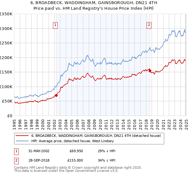 6, BROADBECK, WADDINGHAM, GAINSBOROUGH, DN21 4TH: Price paid vs HM Land Registry's House Price Index