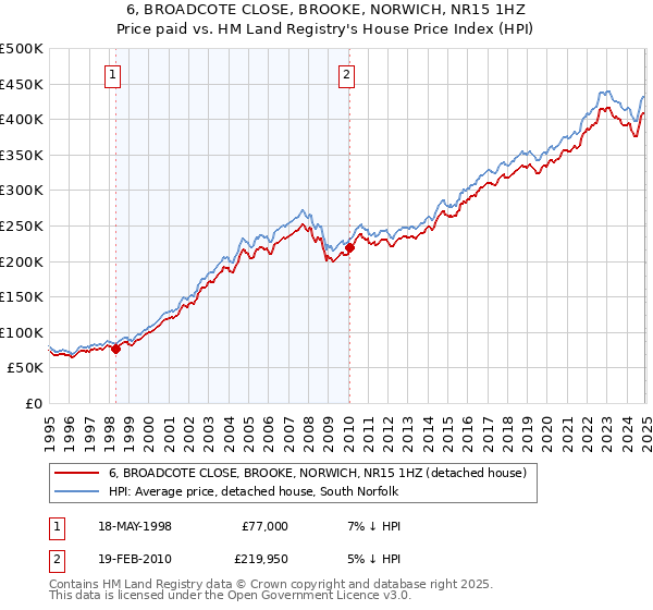 6, BROADCOTE CLOSE, BROOKE, NORWICH, NR15 1HZ: Price paid vs HM Land Registry's House Price Index