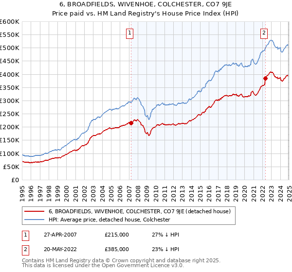 6, BROADFIELDS, WIVENHOE, COLCHESTER, CO7 9JE: Price paid vs HM Land Registry's House Price Index